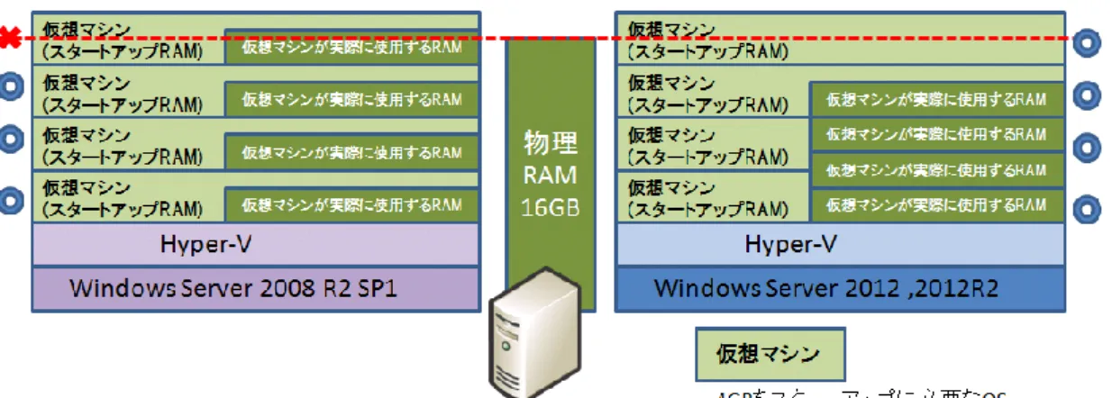 図 3.2  動的メモリ(最小 RAM)の効果例 