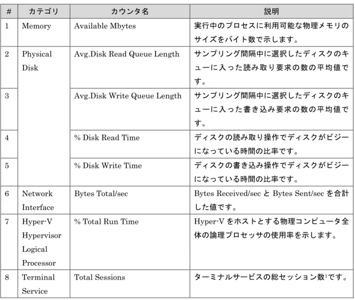 表  5-1  サーバーで取得するパフォーマンスカウンタ一覧 