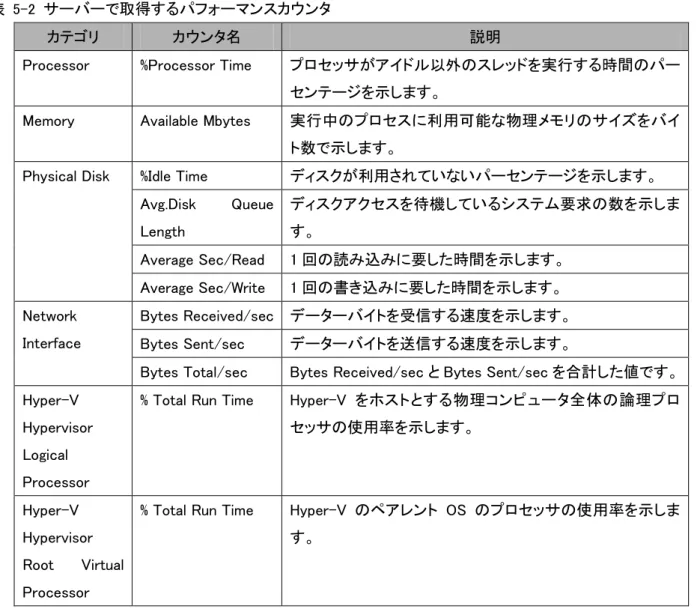 表  5-2  サーバーで取得するパフォーマンスカウンタ 