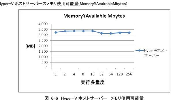 図  6-7  仮想ファイルサーバー  ネットワーク転送量 