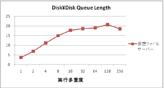 図  6-10  仮想ファイルサーバー  Disk\Avg.Disk Queue Length  仮想ファイルサーバーで計測した、ファイルデータ領域のディスクアイドル率およびディスクキュー長を  示します。  ディスクアイドル率に関しては、実行多重度 16 以上でほぼ 0%に近くなっており、ディスクの稼働率が実行多 重度 16 以上では 100%に近くなっていると想定できます。  ディスクキュー長は一般的に、ディスクを構成するスピンドル数の 1.5 倍～2 倍程度が適正とされており、今回 のディスク構成 R