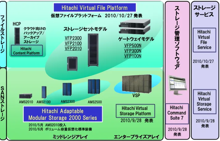 図  1-1  Hitachi Adaptable Modular Storage2300(AMS2300)の位置づけ  図  1-2  HA8000/RS220 の位置づけ ミッドレンジアレイ エンタープライズアレイＳＡＮストレージAMS2300AMS2100AMS2500AMS20102010/5月 AMS2010投入2010/6月 ボリューム容量仮想化標準装備 ストレージサービス2010/9/28発表VSPファイルストレージストレージ管理ソフトウェア2010/9/28発表2010/9/28 発表201