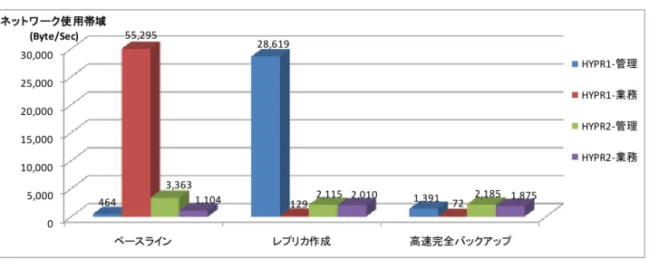表 9-2  シナリオ①測定結果―レスポンスタイム 