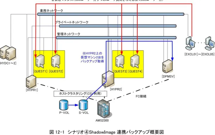 図 12-1  シナリオ④ShadowImage 連携バックアップ概要図 