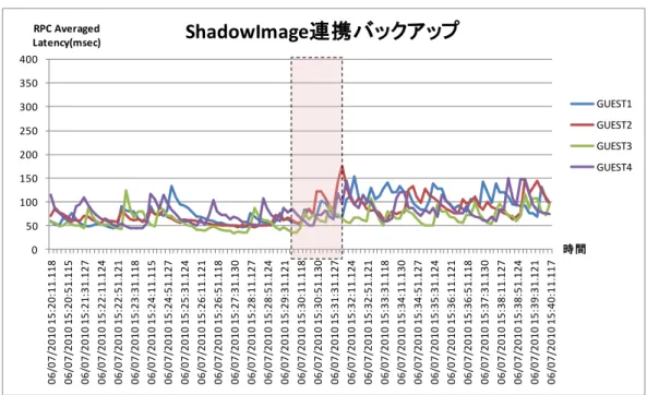 図 12-10  ネットワーク経由バックアップ取得時のトラフィック  同条件で取得した仮想マシン上の RPC 平均処理時間の推移を以下に示します。  0 50100150200250300350400 06/07/2010 15:20:11.118 06/07/2010 15:20:51.115 06/07/2010 15:21:31.127 06/07/2010 15:22:11.124 06/07/2010 15:22:51.121 06/07/2010 15:23:31.118 06/07/2010 