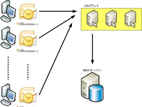図  2-4  Exchange2010 MAPI 接続モデル  2.2.3.  サーバーの役割構成モデル  Exhcange2010 における最も単純なサーバー構成は１台の物理サーバーにすべての役割（UM  Server、Edge  Server 以外の全ての役割）をインストールする構成です。最も大規模な構成は役割 毎に物理サーバーを用意する構成です。組織の規模や形態、ポリシーにしたがって最適な構成を 選択する必要があります。  図  2-5 に Exchange2010 サーバーの役割の展開イメージを示