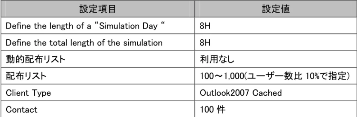 表  5-2  LoadGenerator の設定値 