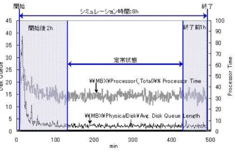 図  6-1  定常状態の説明図 