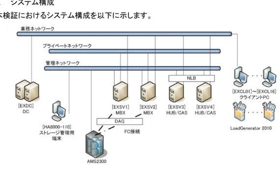 図 7-1  4 台時のシステム構成 