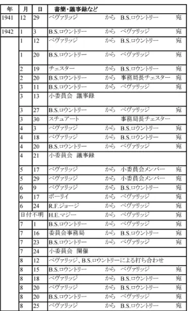 表  9 小委員会における最低生活費の検討プロセス