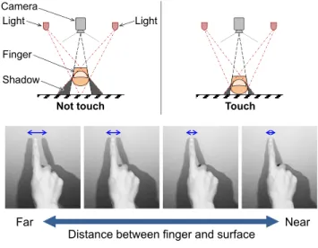 Fig. 1 Shapes of finger’s shadows vary depending on distance between surface and finger.