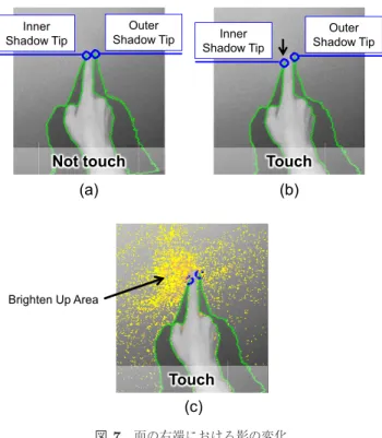 Fig. 7 Shadow change on outer side of the operation surface.