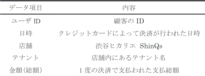 表 2 店舗チェックイン履歴情報 Table 2 Store check-in history data.