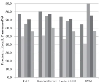 図 2 手法別優良顧客レベル（最優良顧客）の推定精度 Fig. 2 Accuracy rate of each method (loyal customers).
