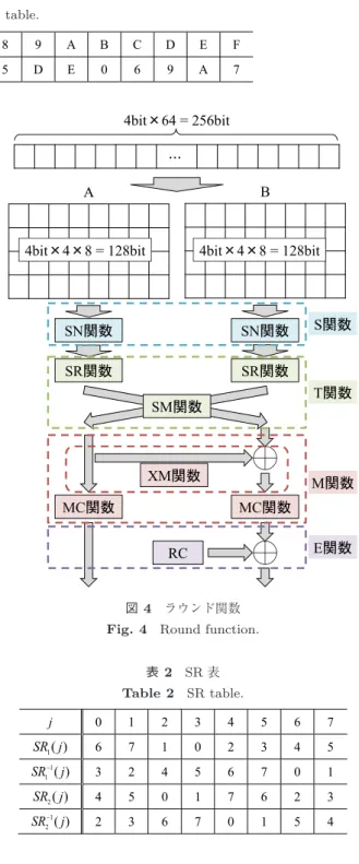 表 1 S-Box 表 Table 1 S-Box table.