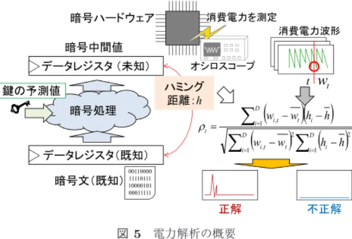 図 5 電力解析の概要 Fig. 5 Outline of power analysis.