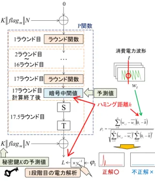 図 7 1 段階目の電力解析手法 Fig. 7 Power analysis in the ﬁrst stage.