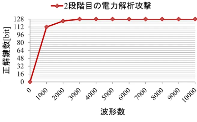 図 13 実験結果（ 1 段階目の電力解析）
