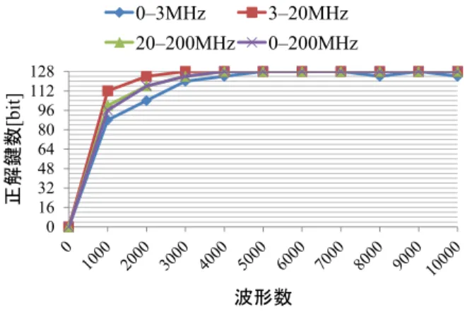 図 20 周波数帯域の違いによる解析結果（ 2 段階目の電力解析）