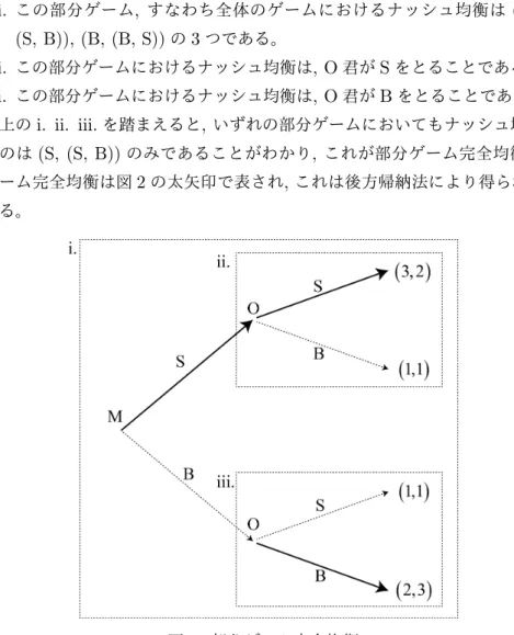 表 1: ゲームのマトリックス表現 O 君 (S,S) (S,B) (B,S) (B,B) M 君 S (3, 2) (3, 2) (1, 1) (1, 1) B (1, 1) (2, 3) (1, 1) (2, 3) (S, B)), (B, (B, S)) の 3 つであることがわかる。 （ e ） (b) で求めた各部分ゲームにおいて , ナッシュ均衡になっている戦略を考える。 i