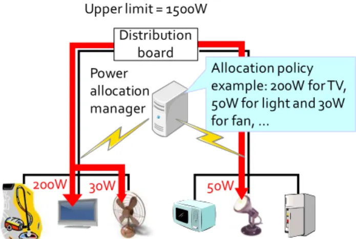 Fig. 1 Optimizing power allocation to appliances.