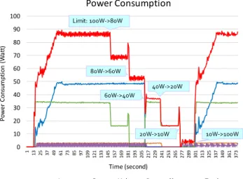 Fig. 7 Power consumption of each appliance and their summation.