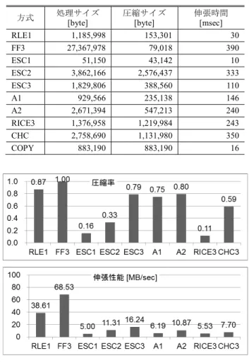 表 10 データ A に対する測定結果 Table 10 Performance for data A.