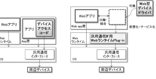 図 2 Web 型デバイスドライバアーキテクチャ Fig. 2 Web type Device Driver Architecture (WDDA).