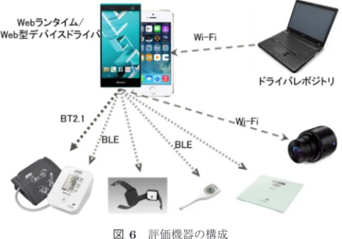 Fig. 6 Structure of devices evaluation.