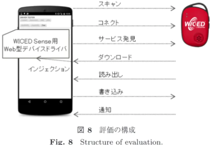 図 8 評価の構成 Fig. 8 Structure of evaluation.