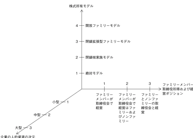 図 1 ファミリービジネスの分極化のための変数（Corbetta &amp; Salvato, 2012, P.22 を元に筆者が作成）