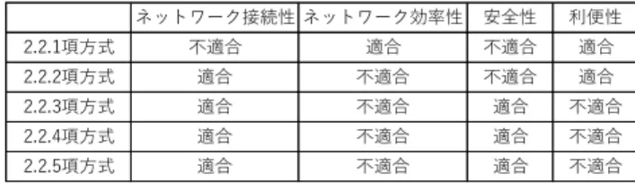 Table 1 Suitability matrix of the related research and the case studies. 友達として登録することができる． LINE のふるふる認証 は，通常の TCP/IP を採用するアプリケーションに実装可 能であるため，接続性は確保されている．必ずサーバを介 した通信を要求するため効率的ではない． GPS の位置情報 を利用し対象者との対面関係を把握し，互いにタブレット 端末を振る振動を検知することで，信頼関係を確認してい る．相互の認証済みのメ