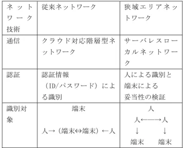 Fig. 2 Functional configuration figure inside a smart device.