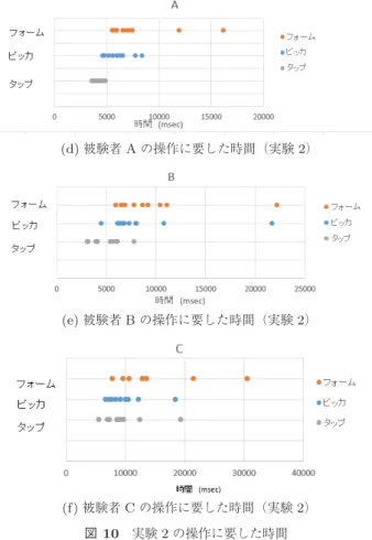 図 9 被験者が人物を特定するのに要した時間（実験 1 ） Fig. 9 Human recognition time of testers (experiment 1).