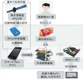 図 2 開発したシステムを装着した様子 Fig. 2 An image of the system weared by the user.