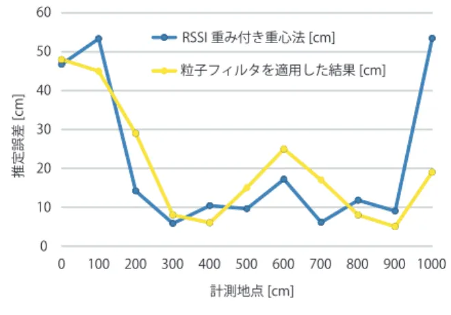 Fig. 11 Comparison of the position estimation error on both RSSI weighted barycenter method and particle filter.