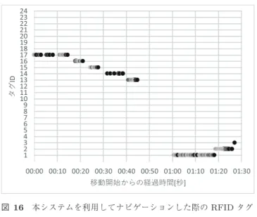 図 16 本システムを利用してナビゲーションした際の RFID タグ 読み取り結果の一例