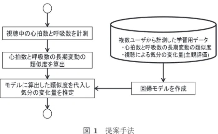 Fig. 1 Proposed estimation method.