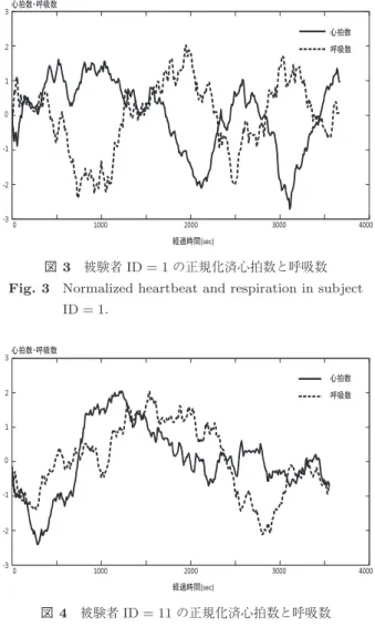 Fig. 5 Calculation ﬂow of similarity between heartbeat and respiration. 心拍数・呼吸数間の平均ペアワイズ距離の逆数を類似度と した．表 3 に，各被験者における，心拍数・呼吸数の類似 度と POMS 得点変化の相関を示す．なお．すべての相関 に対して t 検定を実施し， 1% 以上有意であれば ** ， 5% 以 上有意であれば * を相関係数に付与し，有意でない相関係 数は n.s