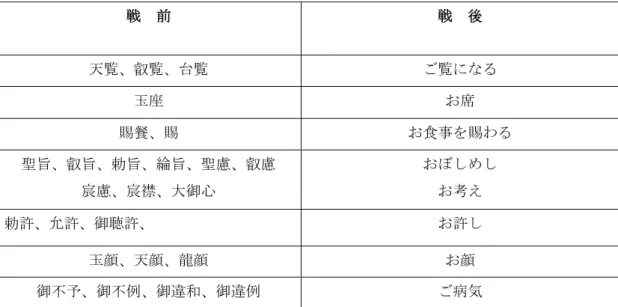表 2  放送用語皇室敬語について戦前と前後の比較  表 2 の通り、放送用語皇室敬語について戦前と前後を比較してみると、放送における敬 語は戦前と戦後が大きく変わっていくことが明らかになった。戦前は古い漢字がよく使わ れていた。しかし、戦後には、一般的な敬語を用いられていることが多くなった。皇室敬語 については、戦後、簡素化することになった。 戦  前  戦  後 天覧、叡覧、台覧  ご覧になる 玉座 お席 賜餐、賜  お食事を賜わる 聖旨、叡旨、勅旨、綸旨、聖慮、叡慮 宸慮、宸襟、大御心 おぼしめし お