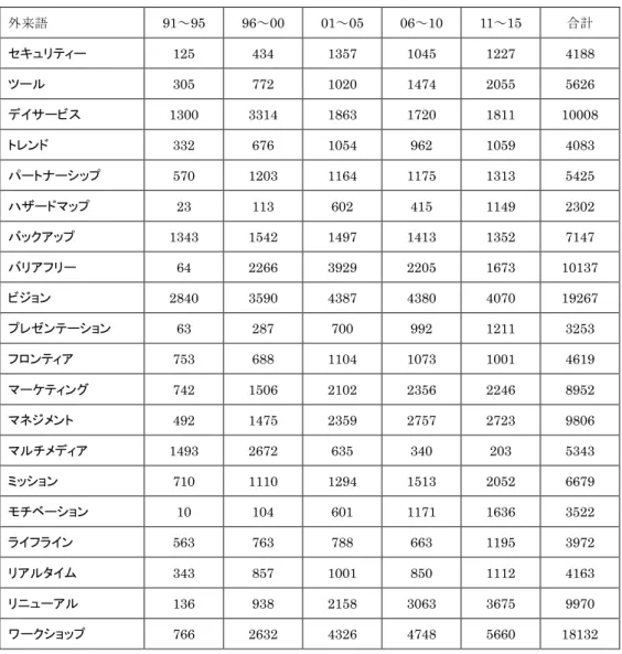 表 2  外来語  91～95  96～00  01～05  06～10  11～15  合計  セキュリティー  125  434  1357  1045  1227  4188  ツール  305  772  1020  1474  2055  5626  デイサービス  1300  3314  1863  1720  1811  10008  トレンド  332  676  1054  962  1059  4083  パートナーシップ  570  1203  1164  1175  1313  54