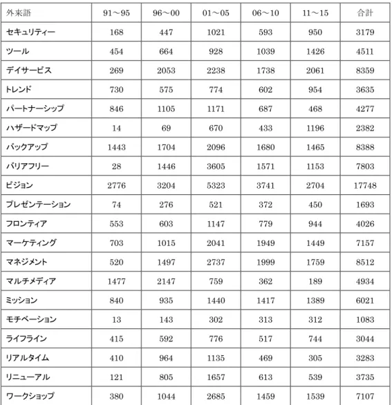 表 5  外来語  91～95  96～00  01～05  06～10  11～15  合計  セキュリティー  168  447  1021  593  950  3179  ツール  454  664  928  1039  1426  4511  デイサービス  269  2053  2238  1738  2061  8359  トレンド  730  575  774  602  954  3635  パートナーシップ  846  1105  1171  687  468  4277  ハザードマ