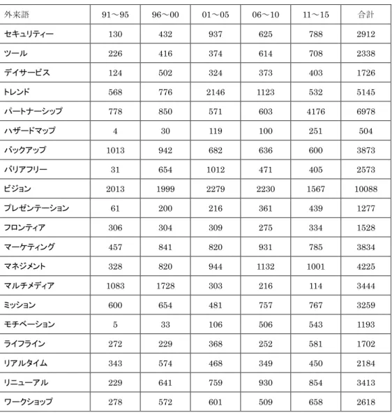表 8  外来語  91～95  96～00  01～05  06～10  11～15  合計  セキュリティー  130  432  937  625  788  2912  ツール  226  416  374  614  708  2338  デイサービス  124  502  324  373  403  1726  トレンド  568  776  2146  1123  532  5145  パートナーシップ  778  850  571  603  4176  6978  ハザードマップ  4 