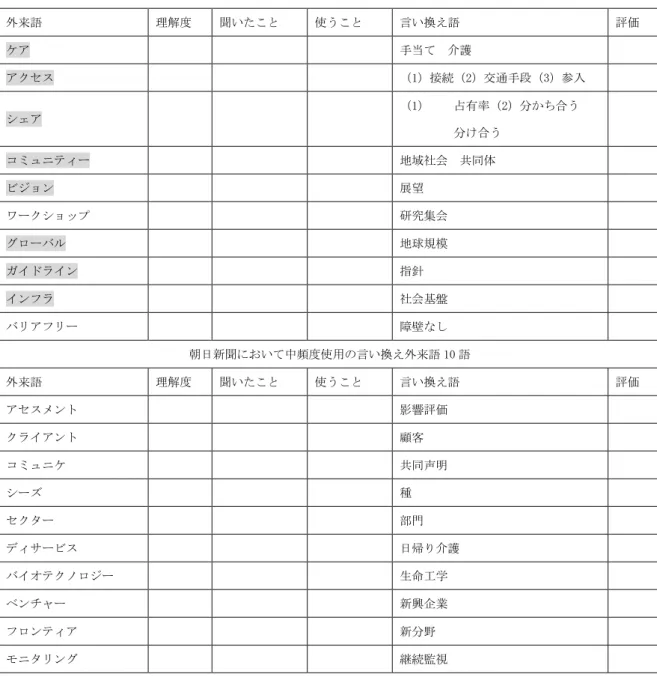 表 11  朝日新聞において高頻度使用の言い換え外来語 10 語、「読売新聞」「毎日新聞」、高使用頻度 10 語の中で 8 語を示す  外来語  理解度  聞いたこと  使うこと  言い換え語  評価  ケア              手当て  介護      アクセス  （1）接続（2）交通手段（3）参入  シェア  （1）  占有率（2）分かち合う  分け合う  コミュニティー  地域社会  共同体  ビジョン  展望  ワークショップ              研究集会      グローバル  地球規