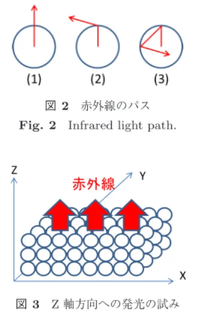 図 3 Z 軸方向への発光の試み Fig. 3 Approach of IR emission to Z axis.