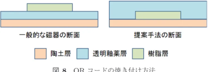 図 8 QR コードの焼き付け方法
