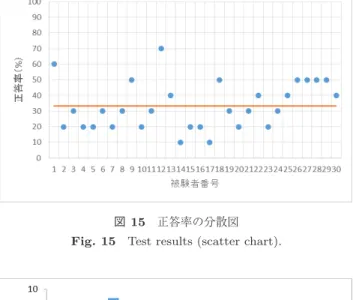 図 16 正答率の度数分布