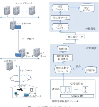 Fig. 2 System component and the process flow.