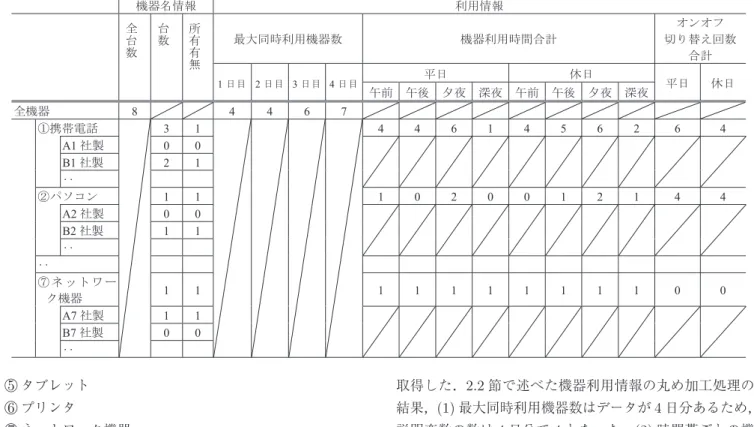 表 3 説明変数の例