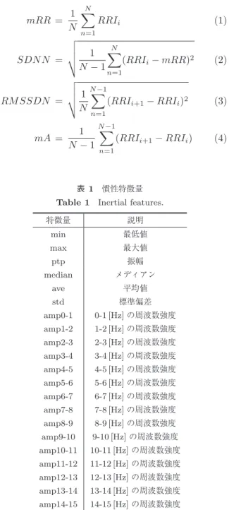 表 1 慣性特徴量 Table 1 Inertial features.